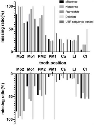 Genotype-phenotype pattern analysis of pathogenic PAX9 variants in Chinese Han families with non-syndromic oligodontia